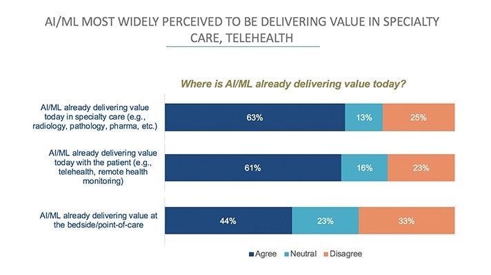 AI or ML in Telehealth