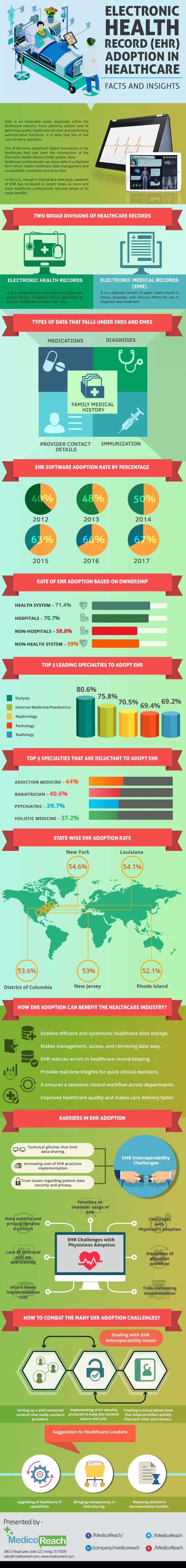 EHR Adoption In Healthcare - Facts and Insights » MedicoReach