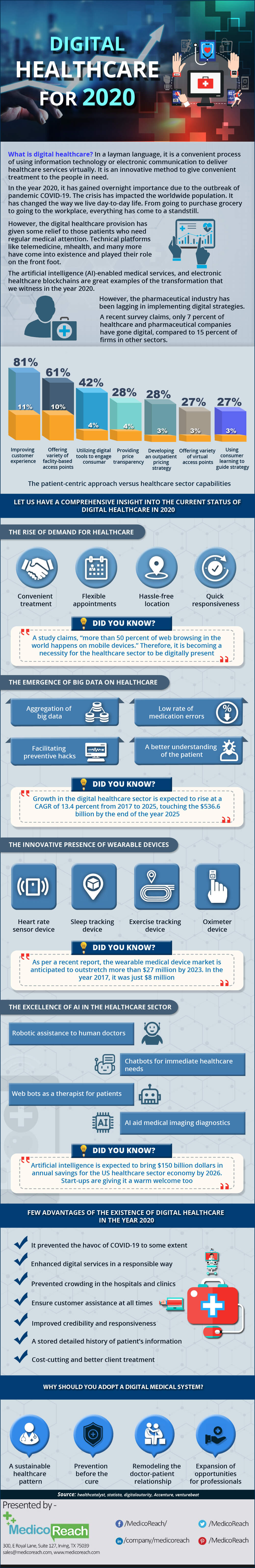 Digital Healthcare for 2020 - Medicoreach