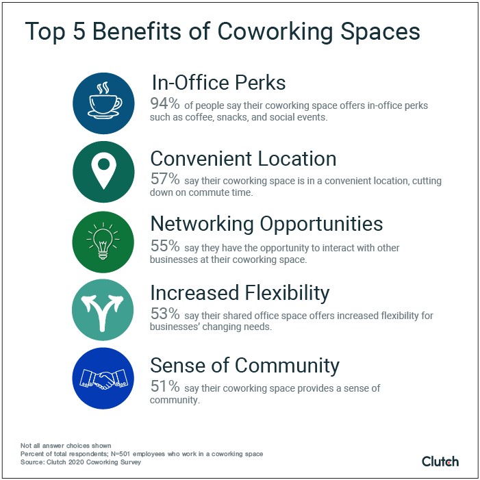 Benefits of coworking space