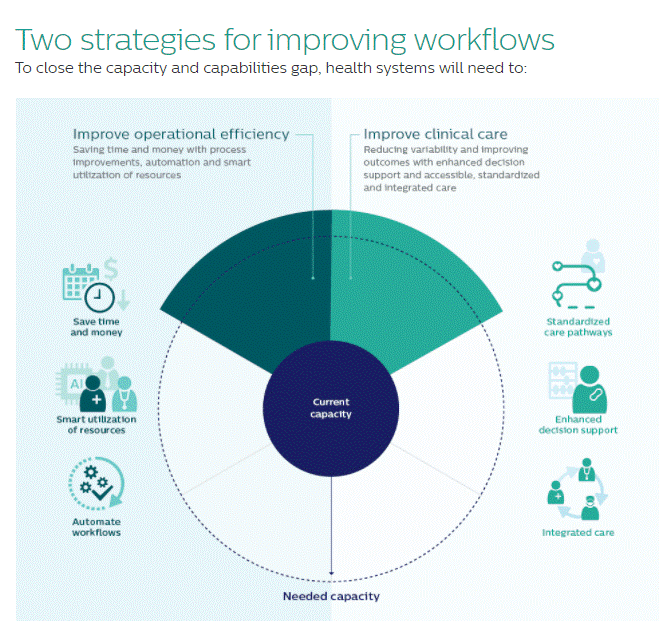 Strategies For Improving Workflows