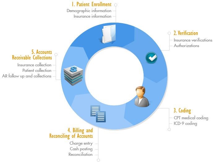 Revenue cycle management