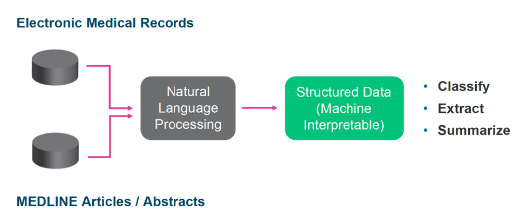 Electronic Medical Records