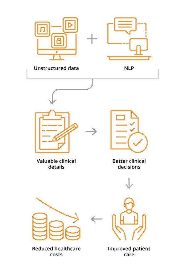 NLP Unstructured Data