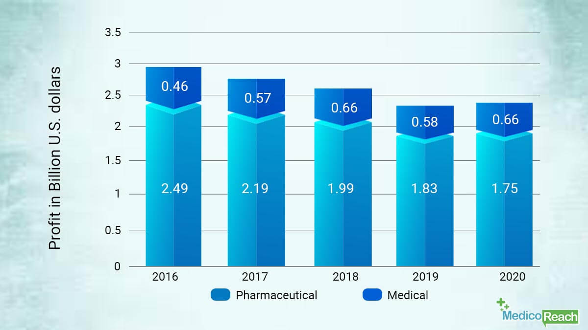 cardinal health annual profit by segment