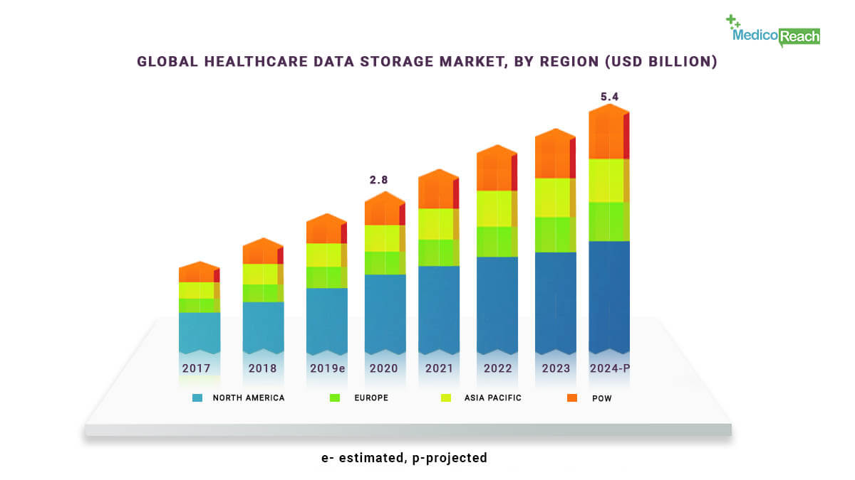 Storing Healthcare Data