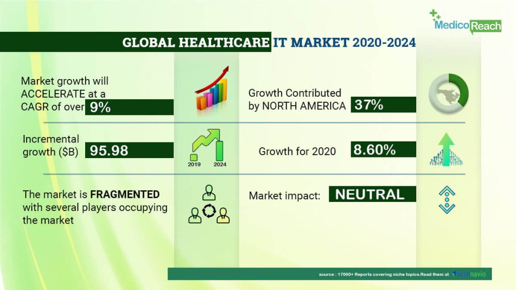 Golbal Healthcare It Market