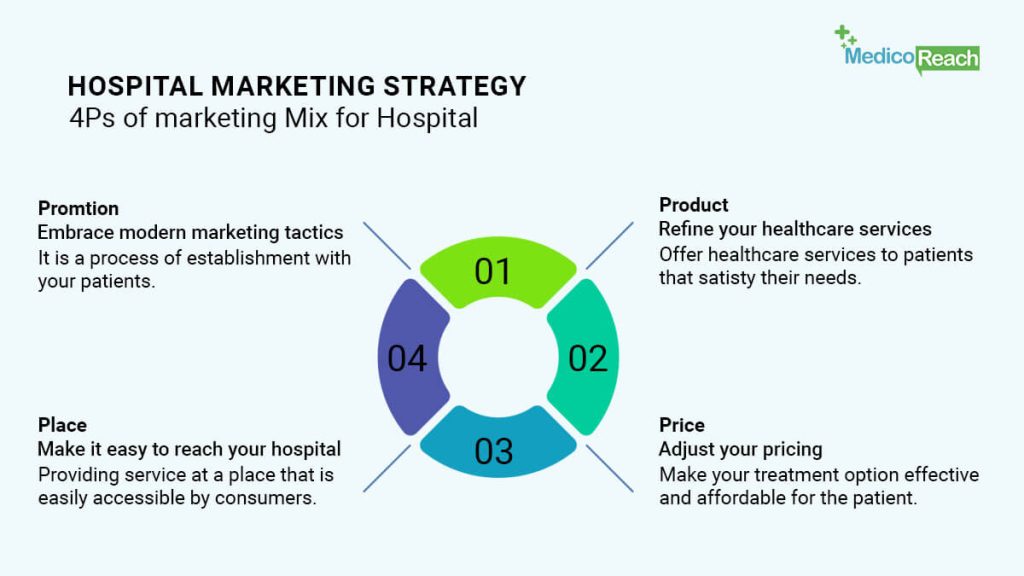 Impact Of Marketing Strategies In Healthcare Systems