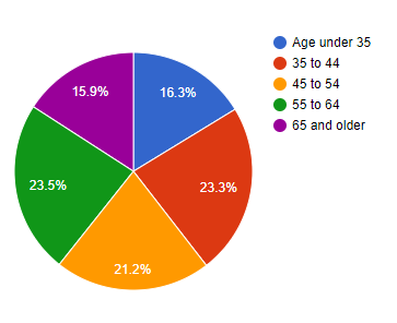 Dentists by Age