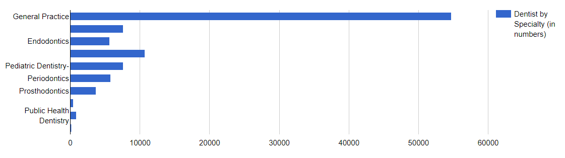 Dentist by specialty