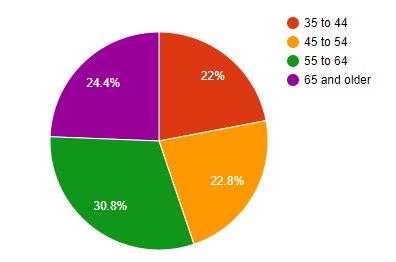 Male Dentists by Age