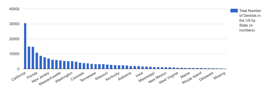 Total Number of Dentists in the US by State (in numbers)