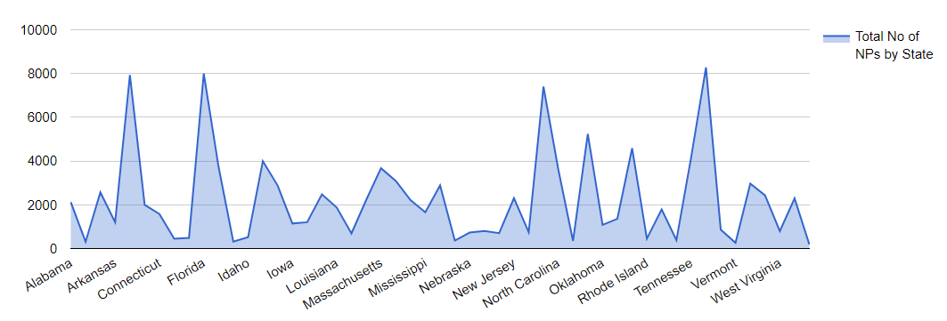 Total Number of NP’s in the US by State