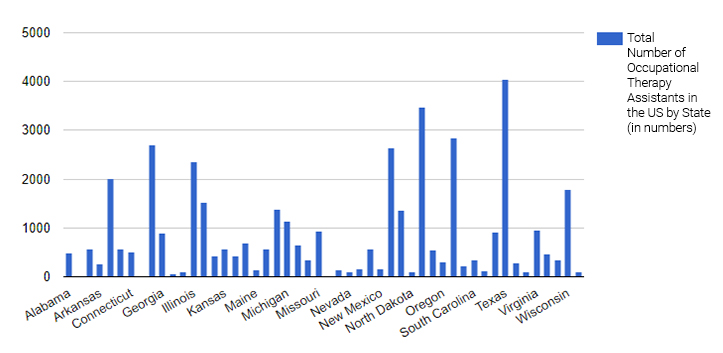 Total Number of Occupational Therapy Assistants in the US by State (in numbes)