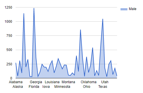 Total Number of male NP’s in the US by State