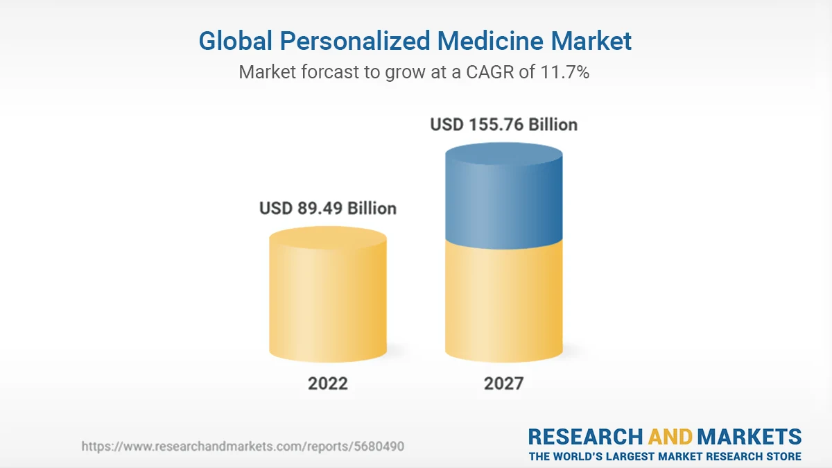 R&D in Personalized Medicine