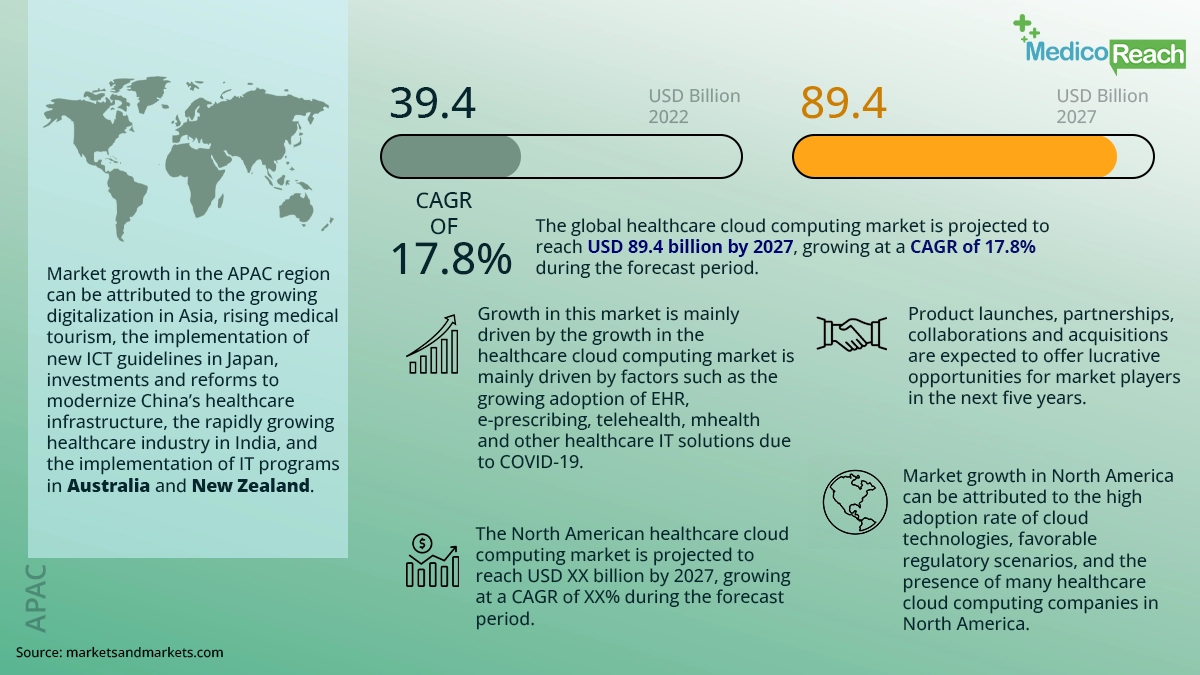 Cloud Computing Market in Healthcare