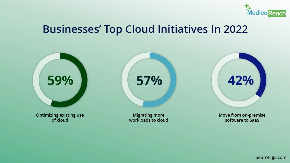 Top Cloud Initiavies